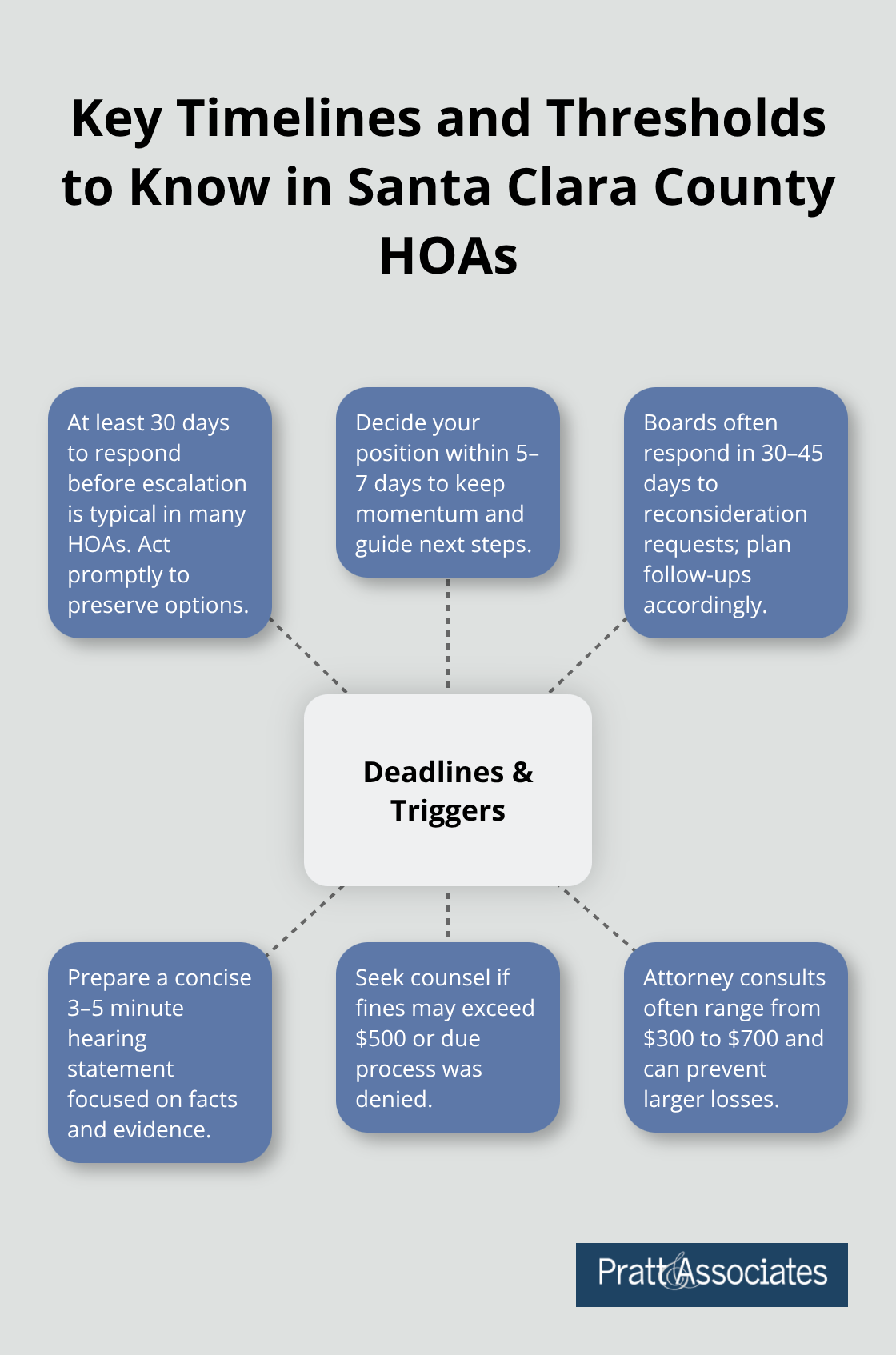 Central deadlines and triggers homeowners should track after receiving an HOA violation notice. - violation notices