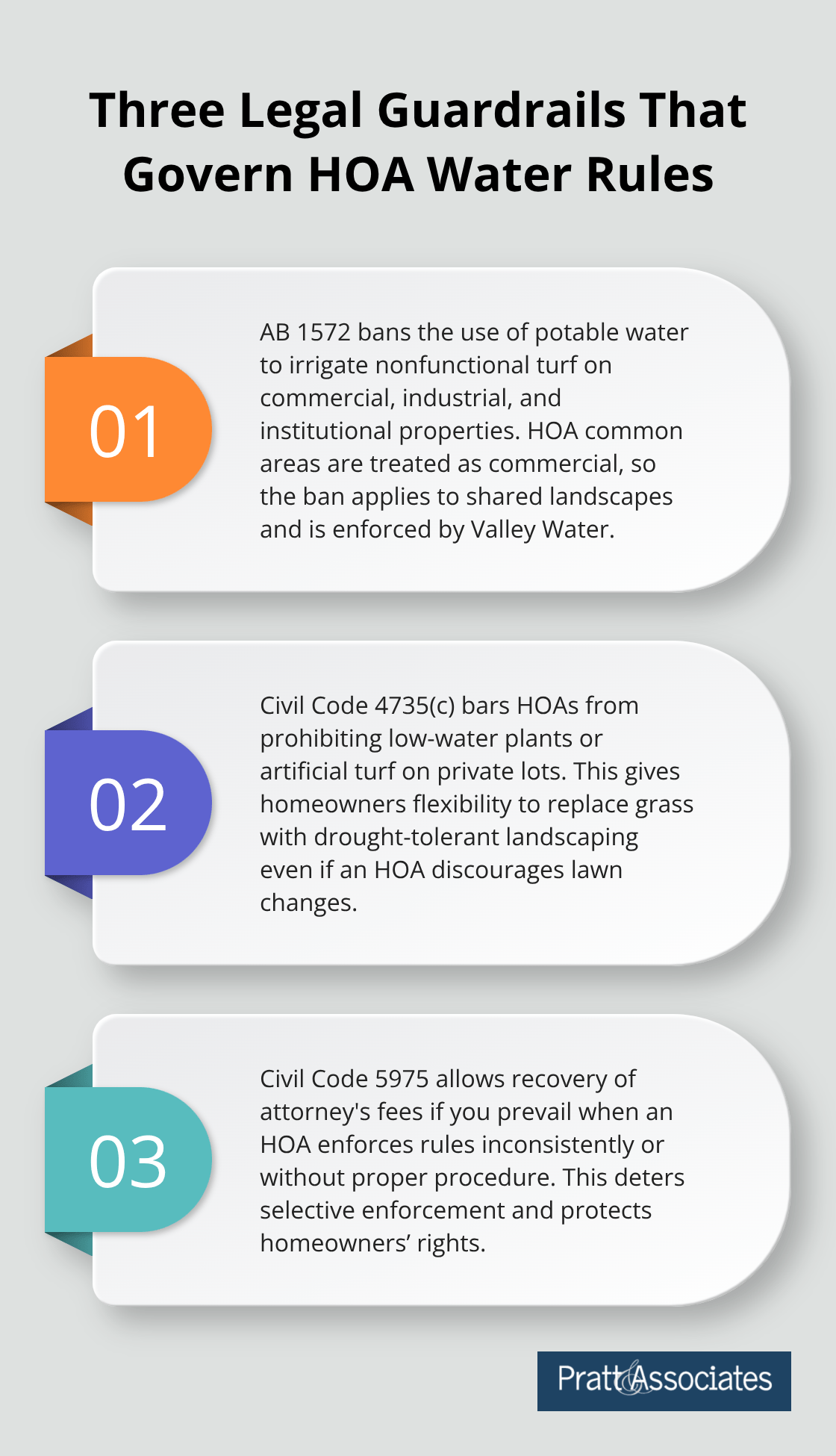 Infographic outlining AB 1572, Civil Code 4735(c), and Civil Code 5975 as key HOA water rule protections in California.