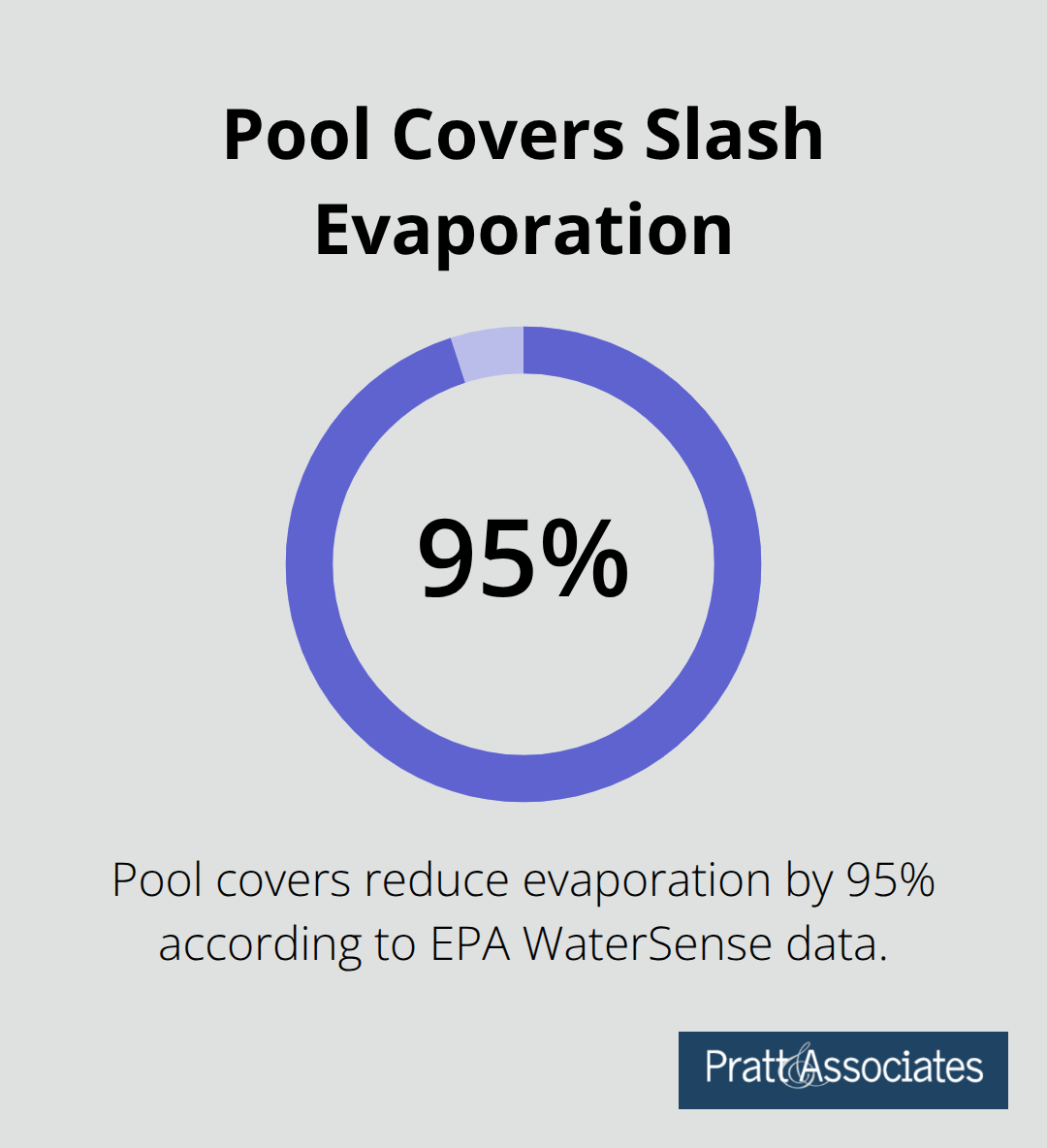 Percentage infographic showing how pool covers reduce water loss from evaporation. - water restrictions