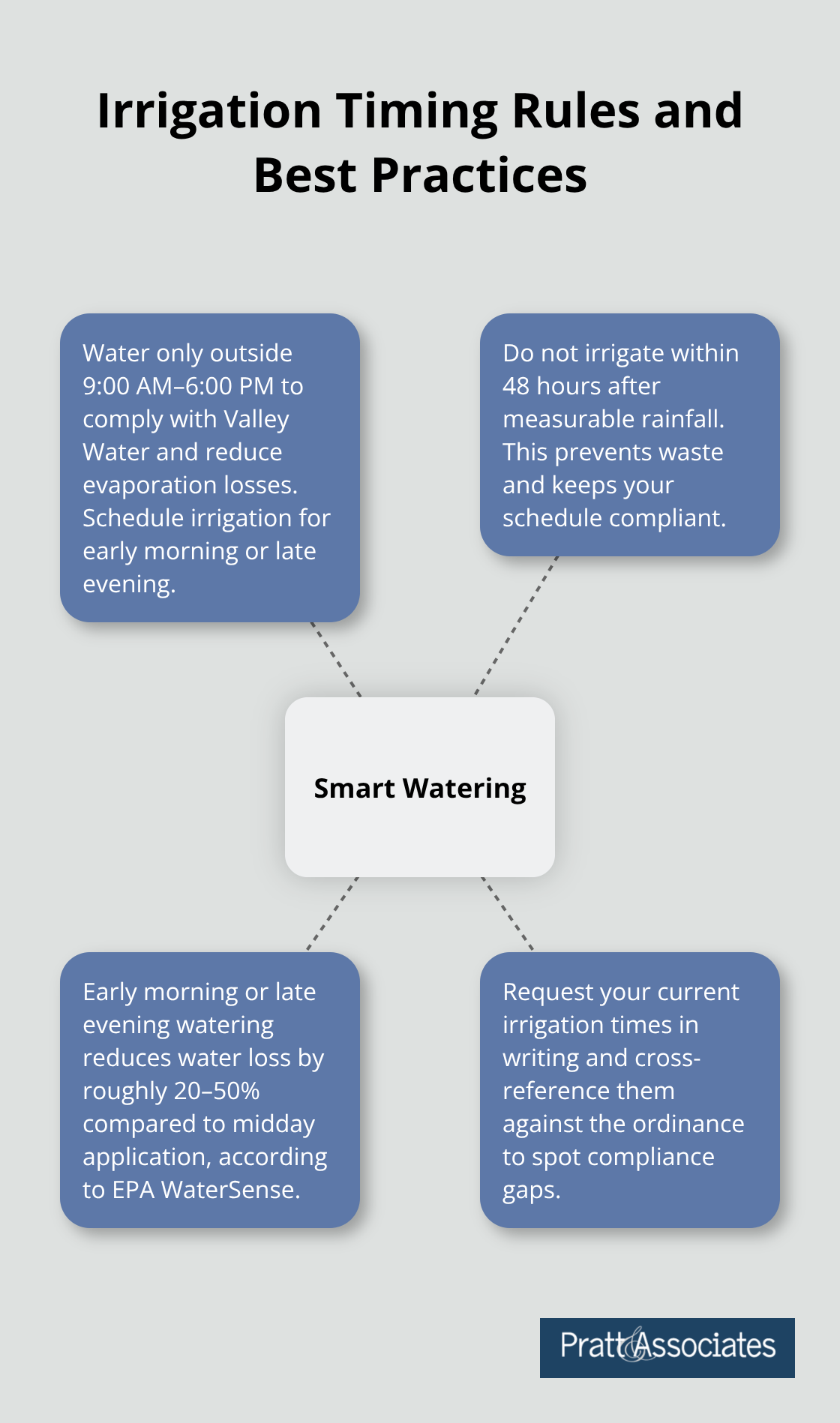 Hub-and-spoke infographic showing Valley Water timing rules and tips for HOA compliance in Santa Clara County. - water restrictions